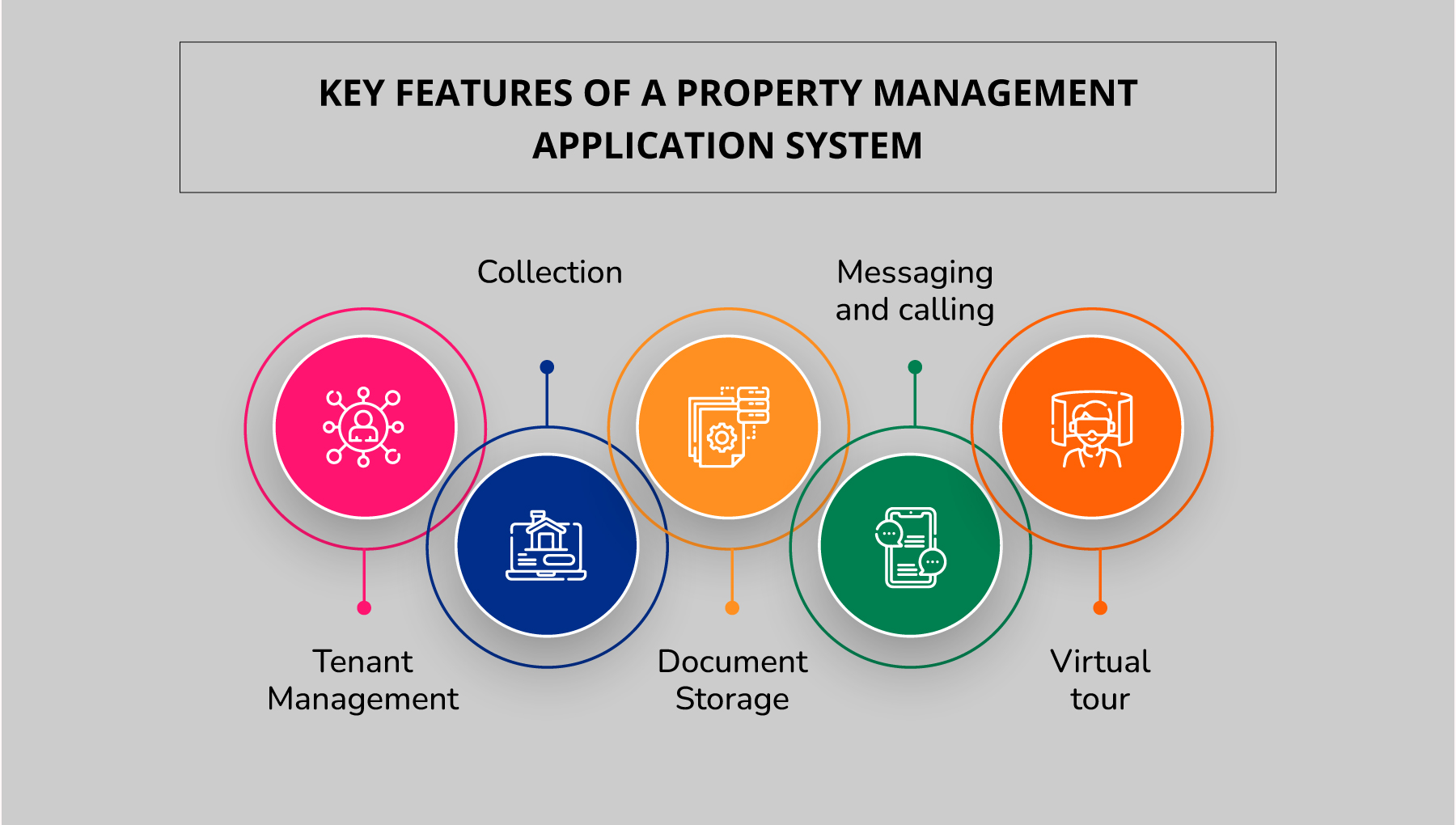 Key features of a Property Management Application System